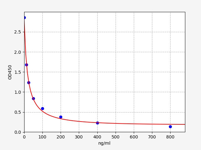 Standard Curve