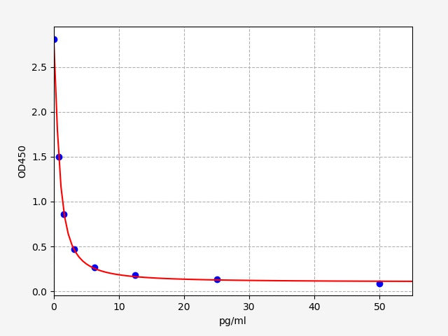 Standard Curve