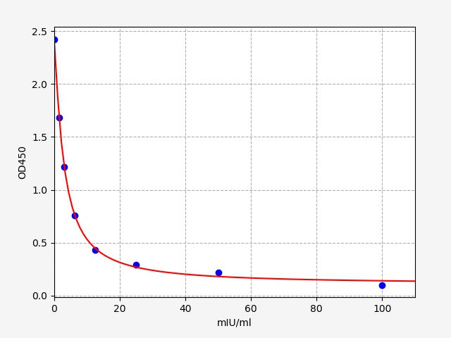 Standard Curve