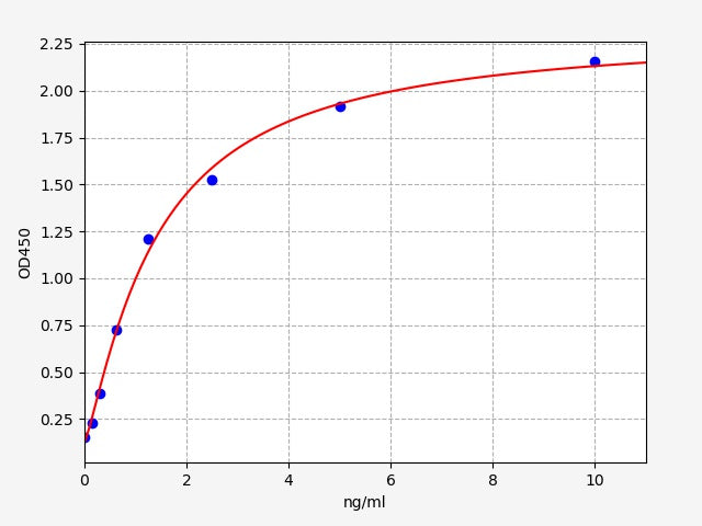 Standard Curve