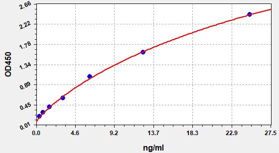 Standard Curve