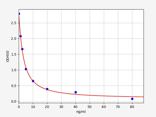 Standard Curve