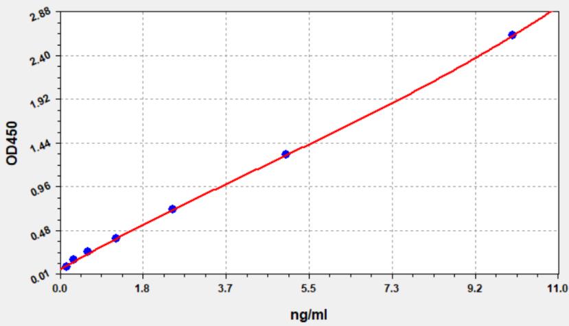 Standard Curve