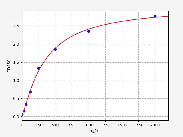 Standard Curve
