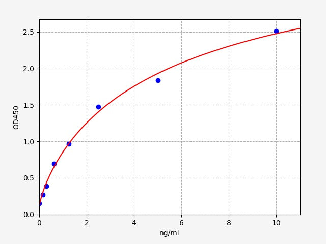 Standard Curve