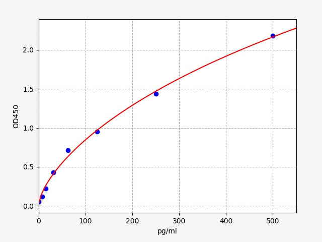 Standard Curve