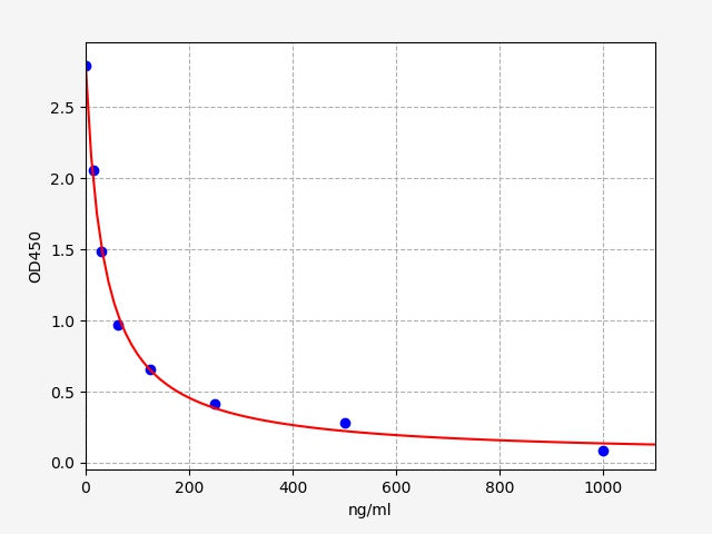 Standard Curve