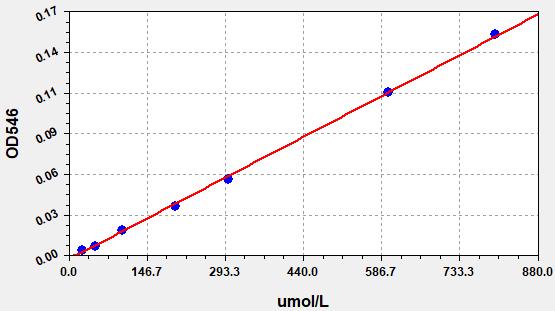 Standard Curve