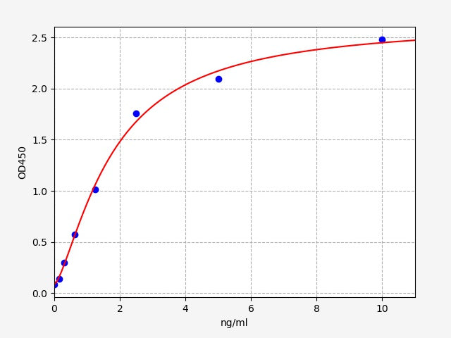 Standard Curve