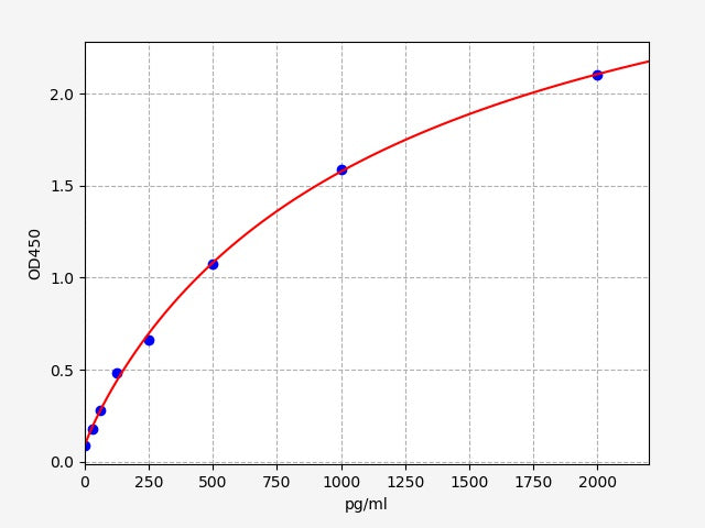 Standard Curve