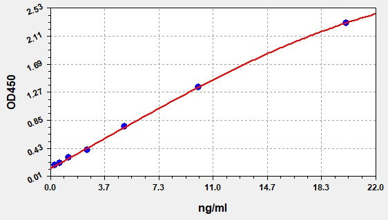 Standard Curve