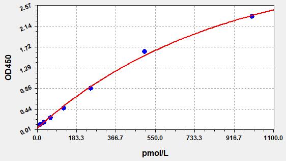 Standard Curve