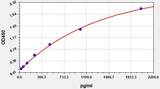 Standard Curve