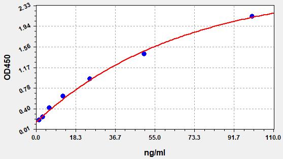 Standard Curve