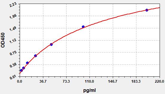 Standard Curve