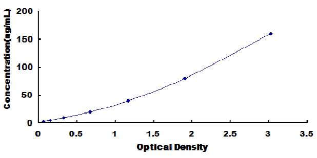 Standard Curve