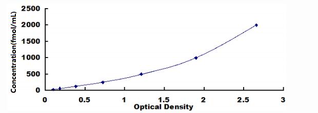 Standard Curve