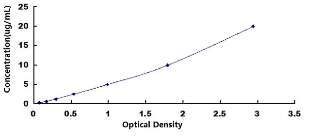 Standard Curve
