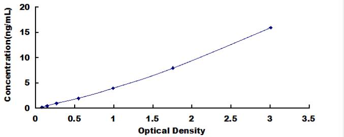 Standard Curve