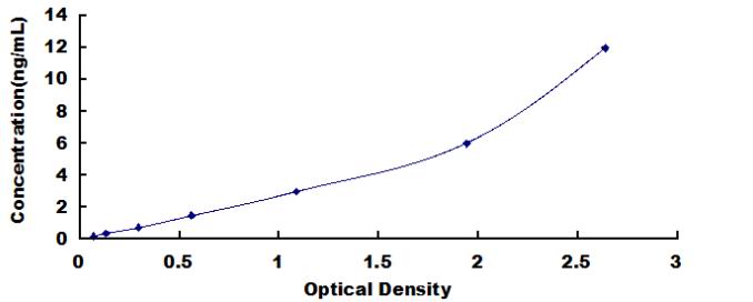 Standard Curve