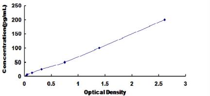 Standard Curve