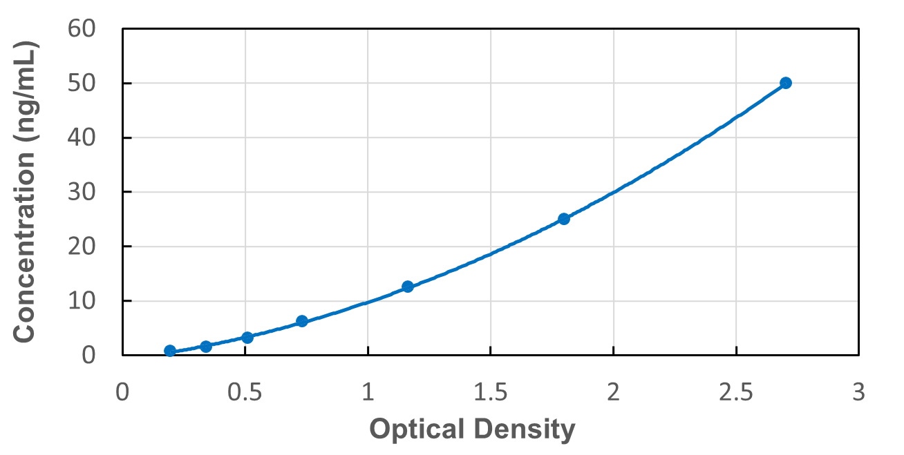 Standard Curve