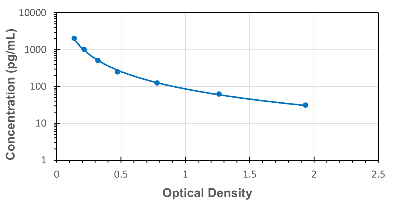 Standard Curve