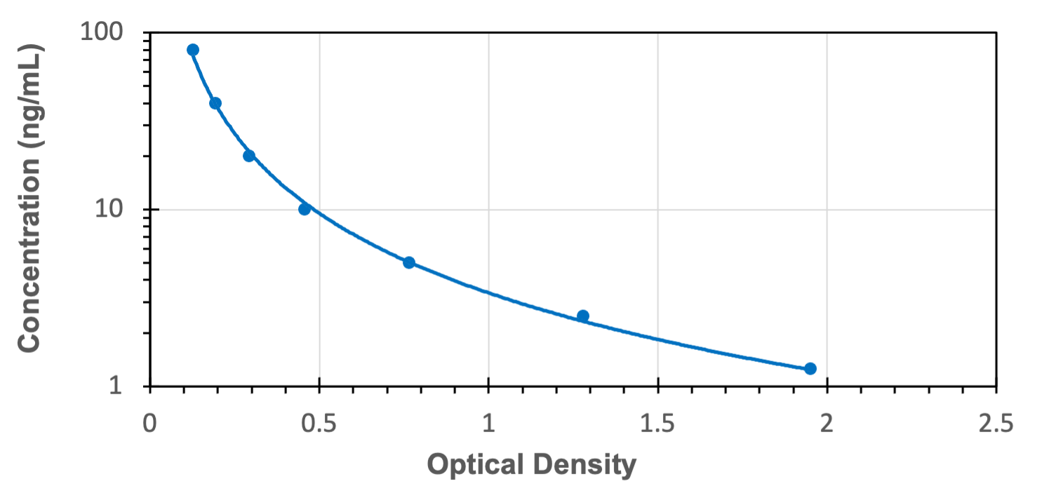 Standard Curve