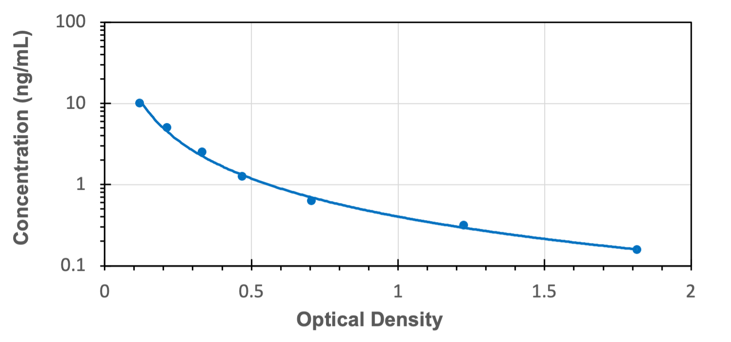 Standard Curve