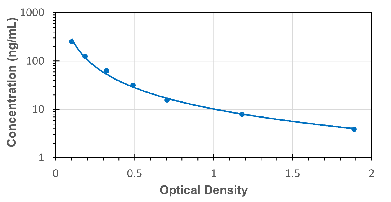 Standard Curve