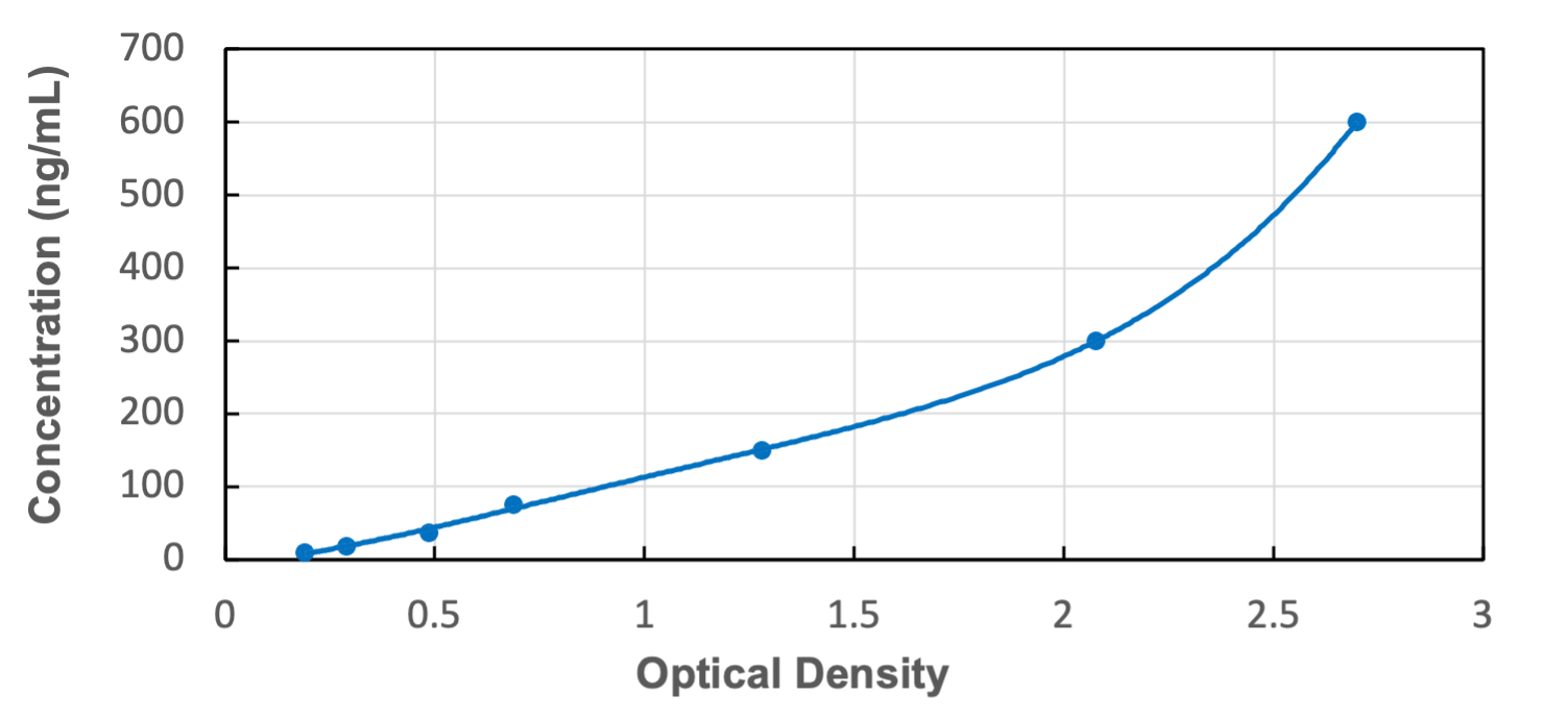 Standard Curve