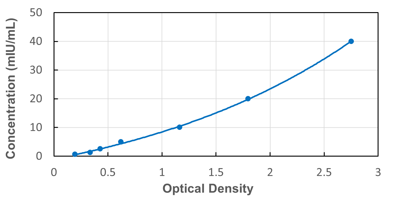 Standard Curve