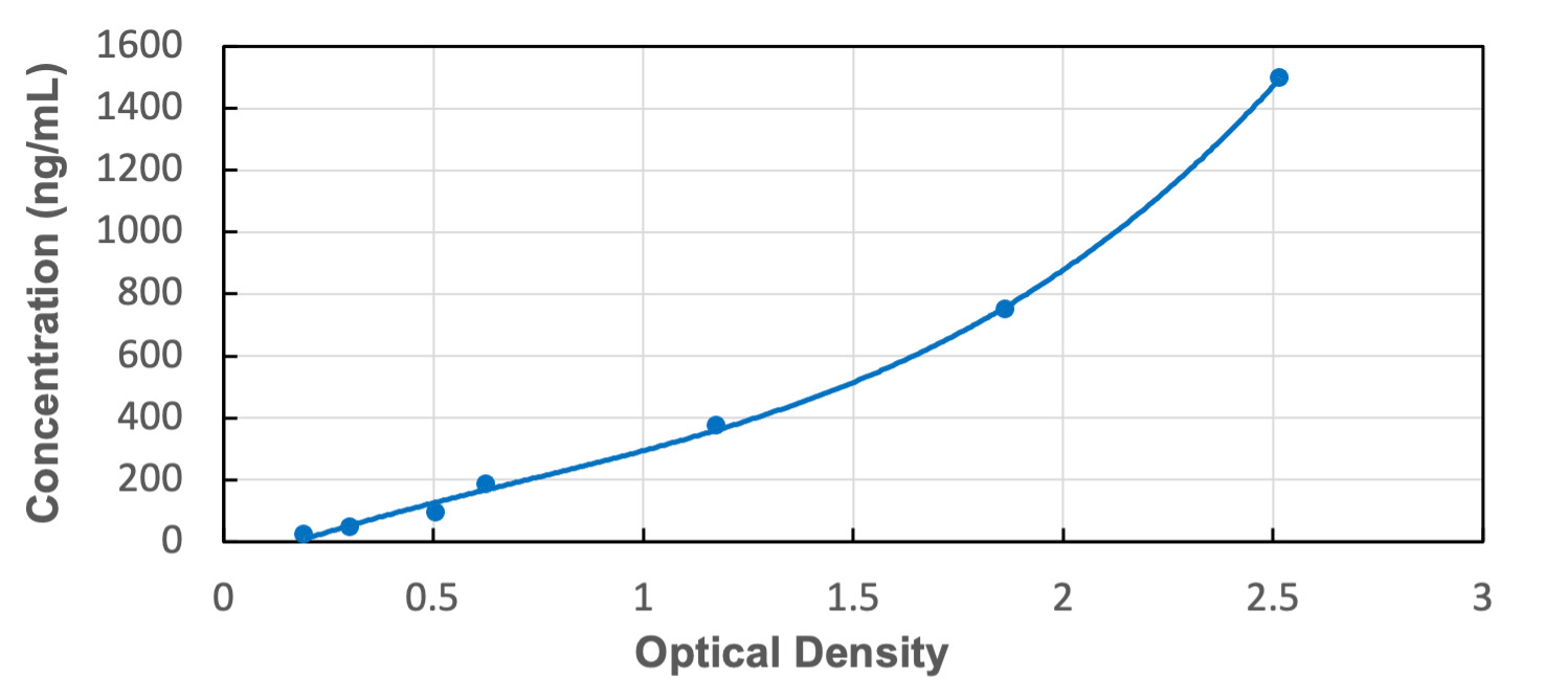 Standard Curve