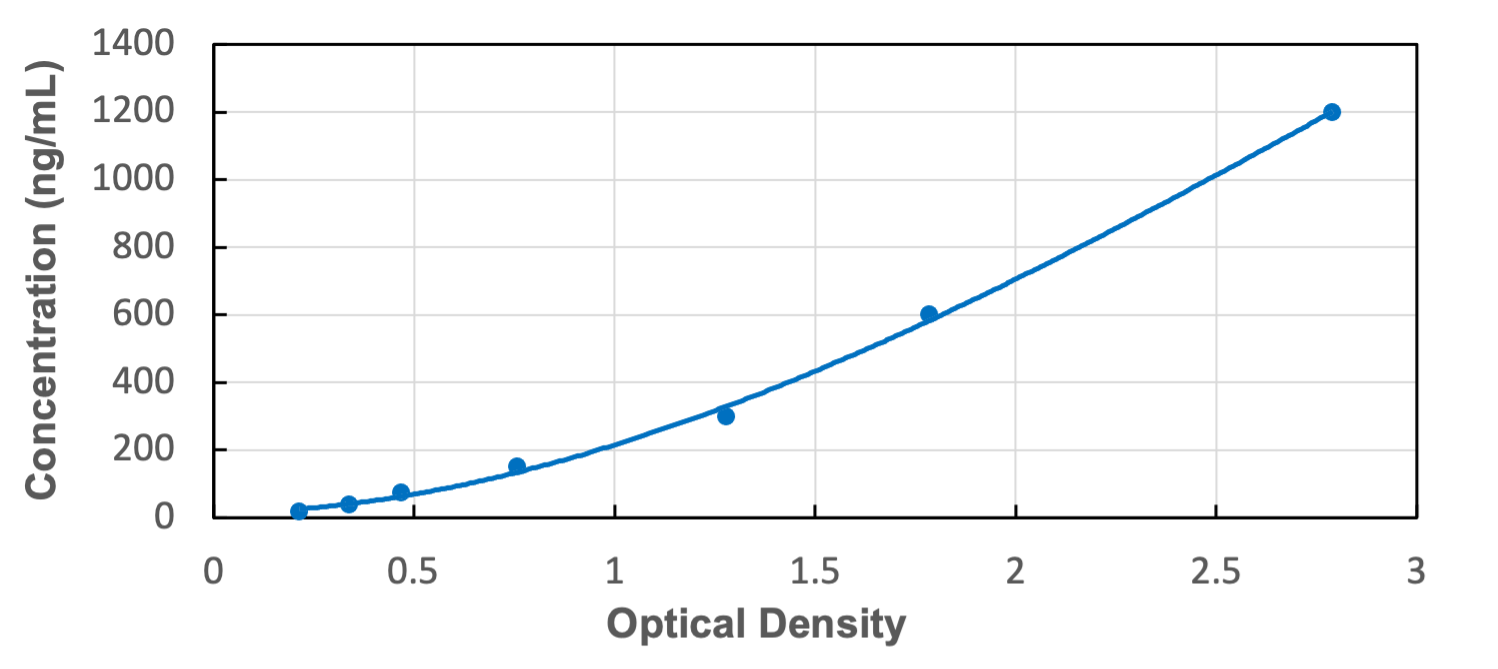 Standard Curve