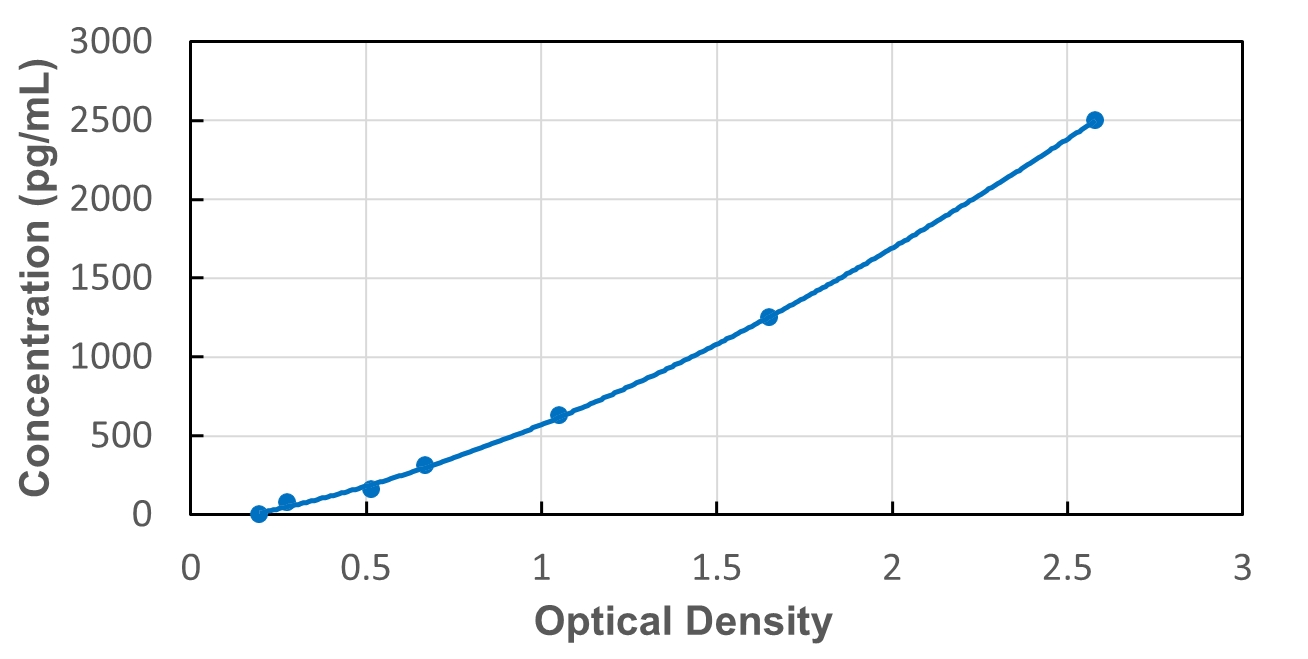 Standard Curve