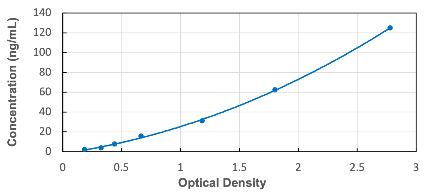 Standard Curve