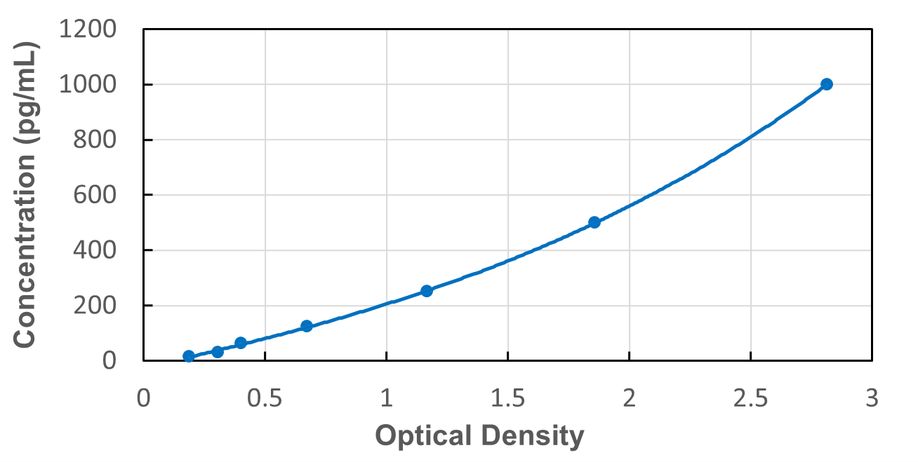 Standard Curve