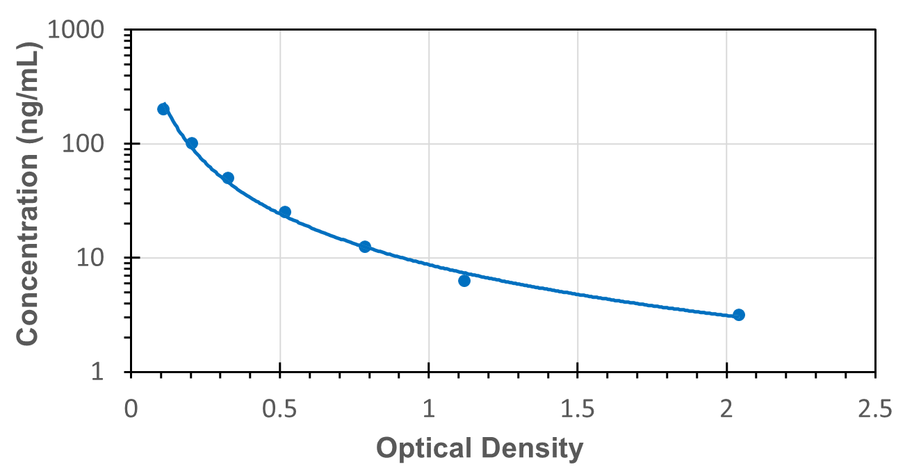Standard Curve