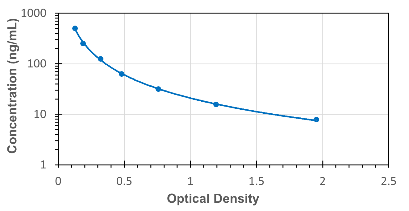 Standard Curve