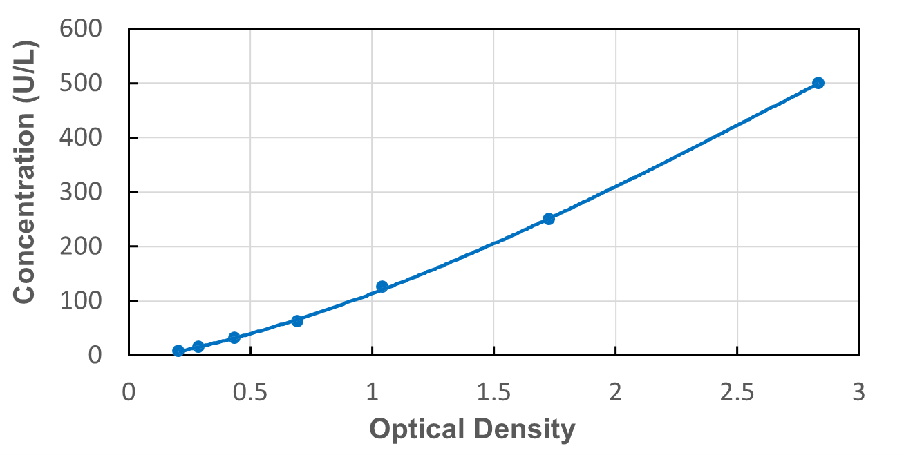 Standard Curve