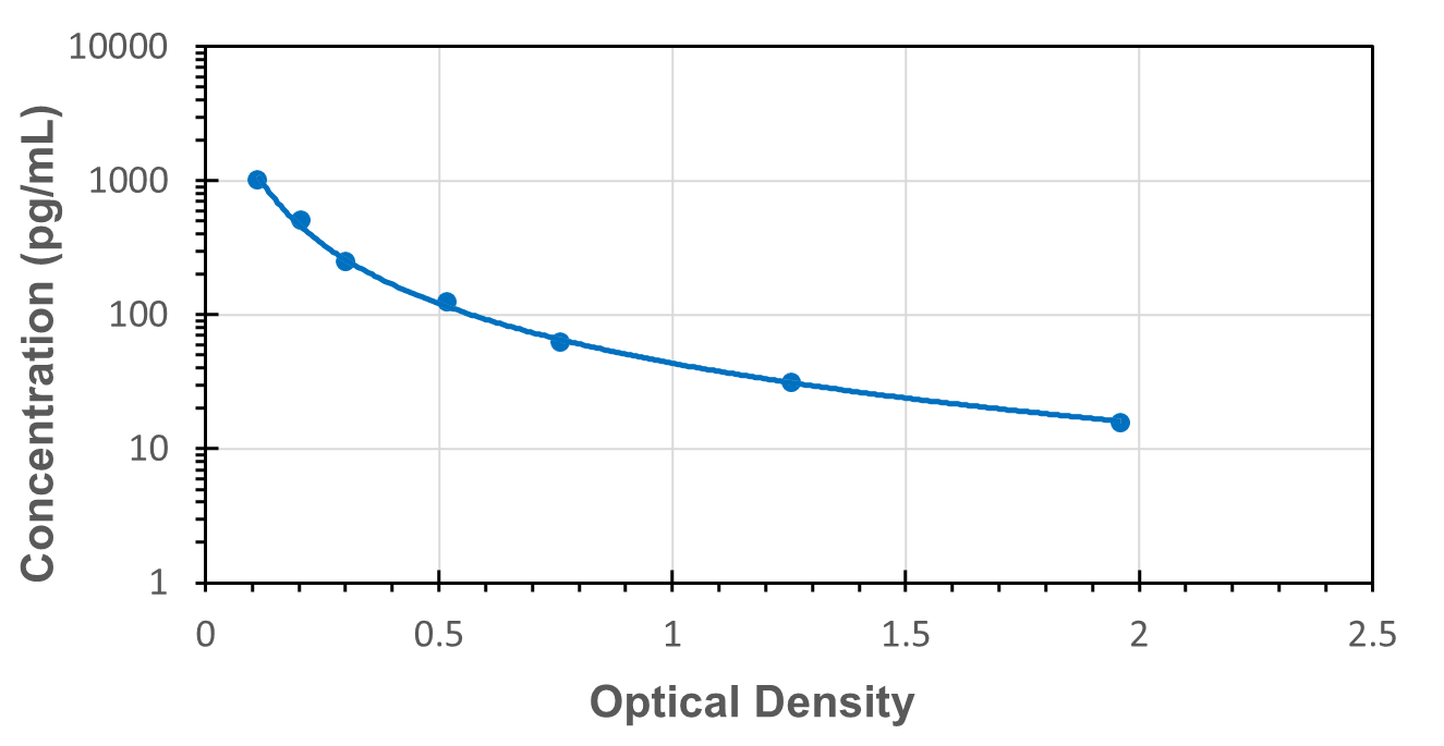 Standard Curve