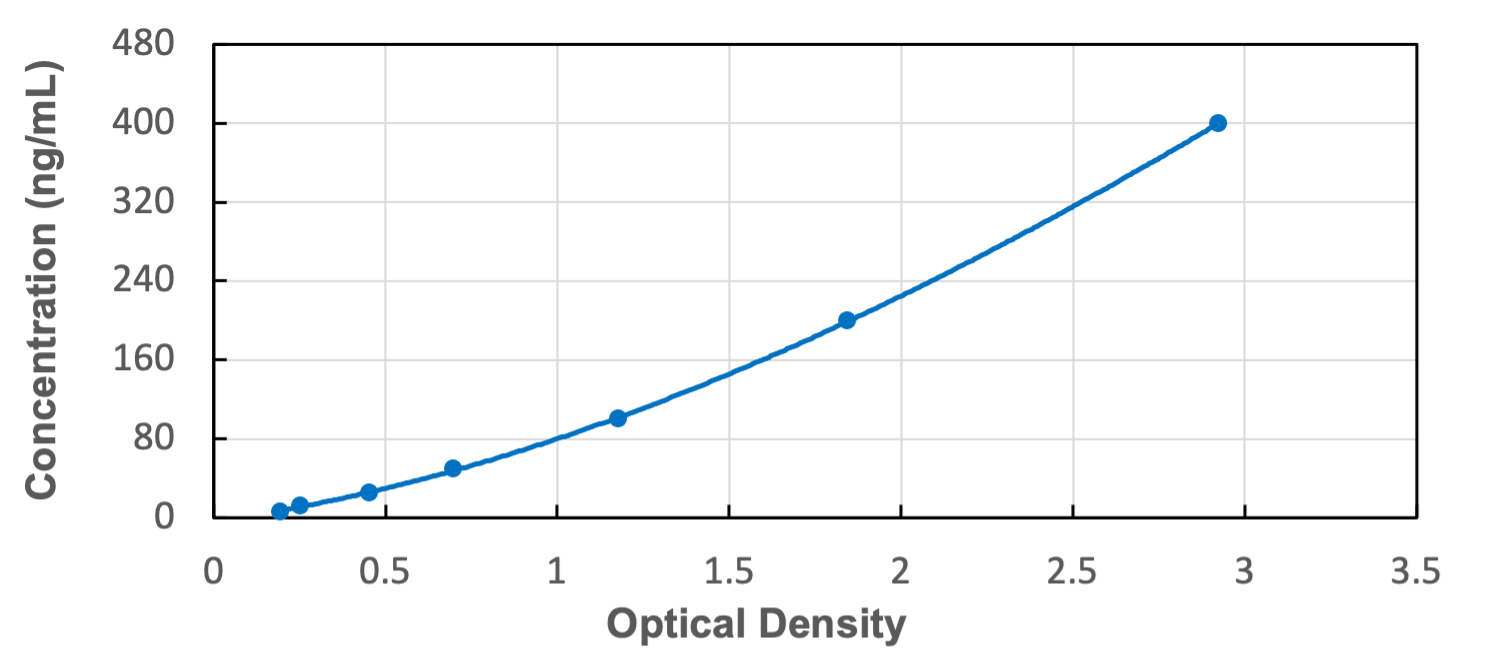 Standard Curve