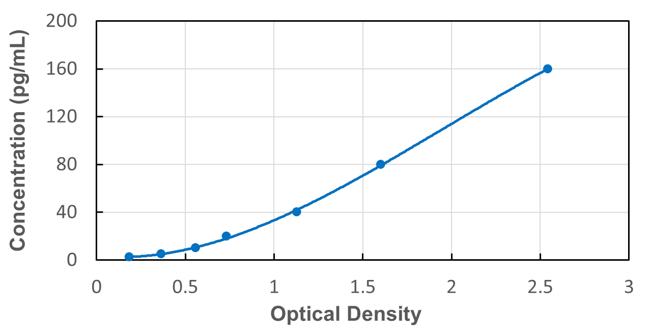 Standard Curve