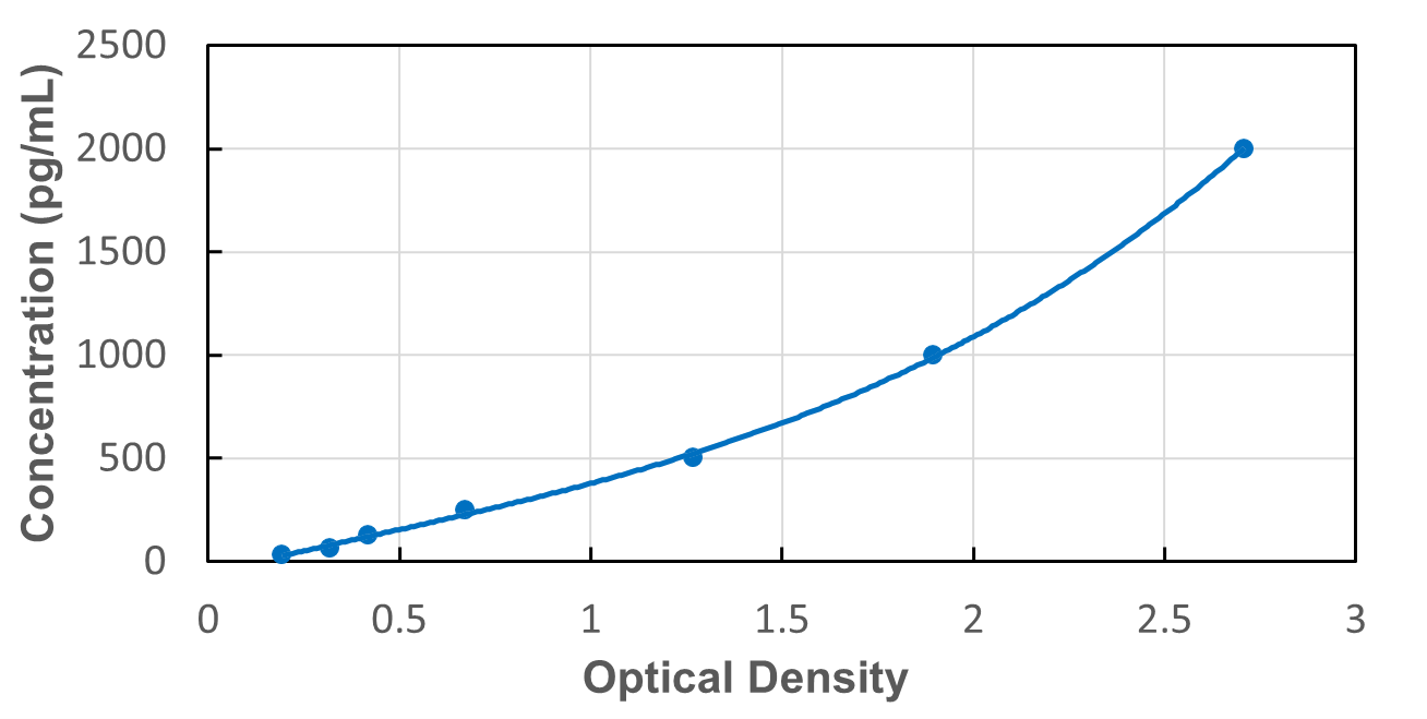 Standard Curve