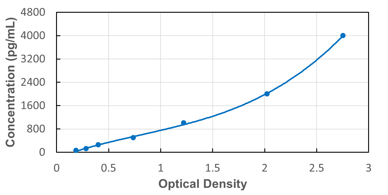 Standard Curve