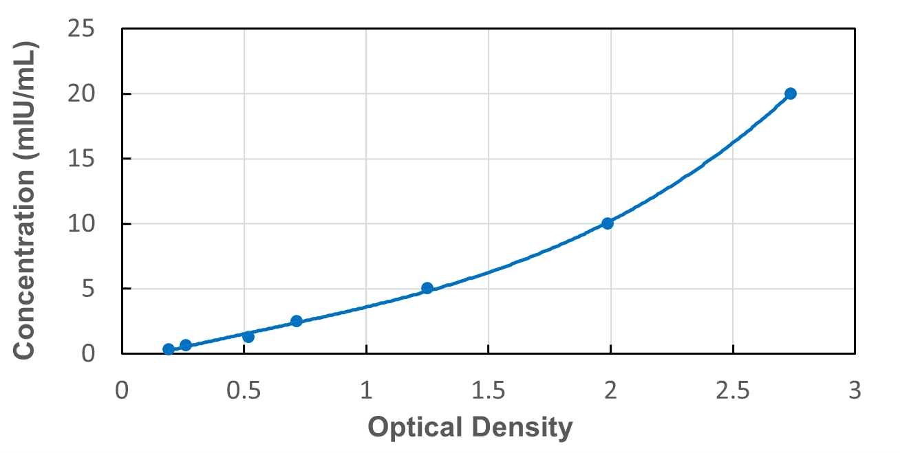 Standard Curve
