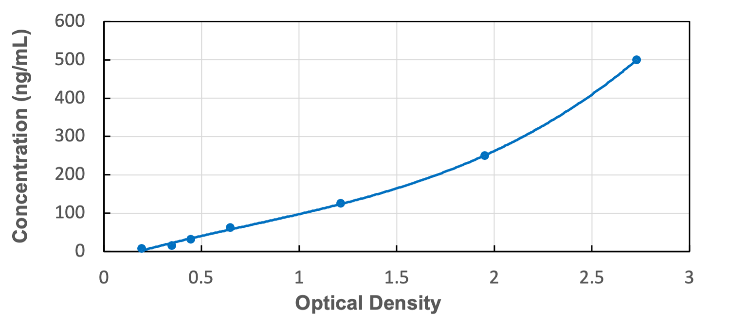 Standard Curve