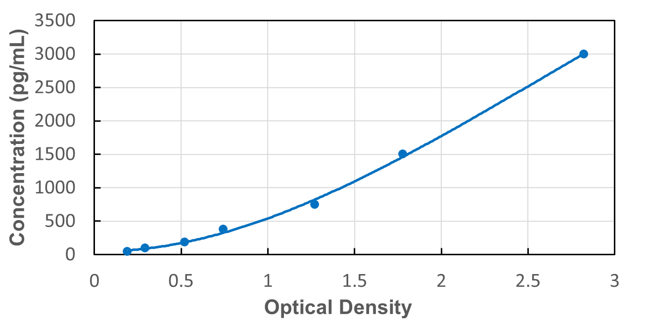 Standard Curve