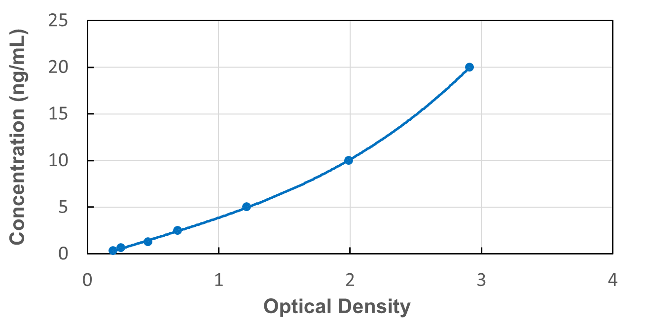 Standard Curve