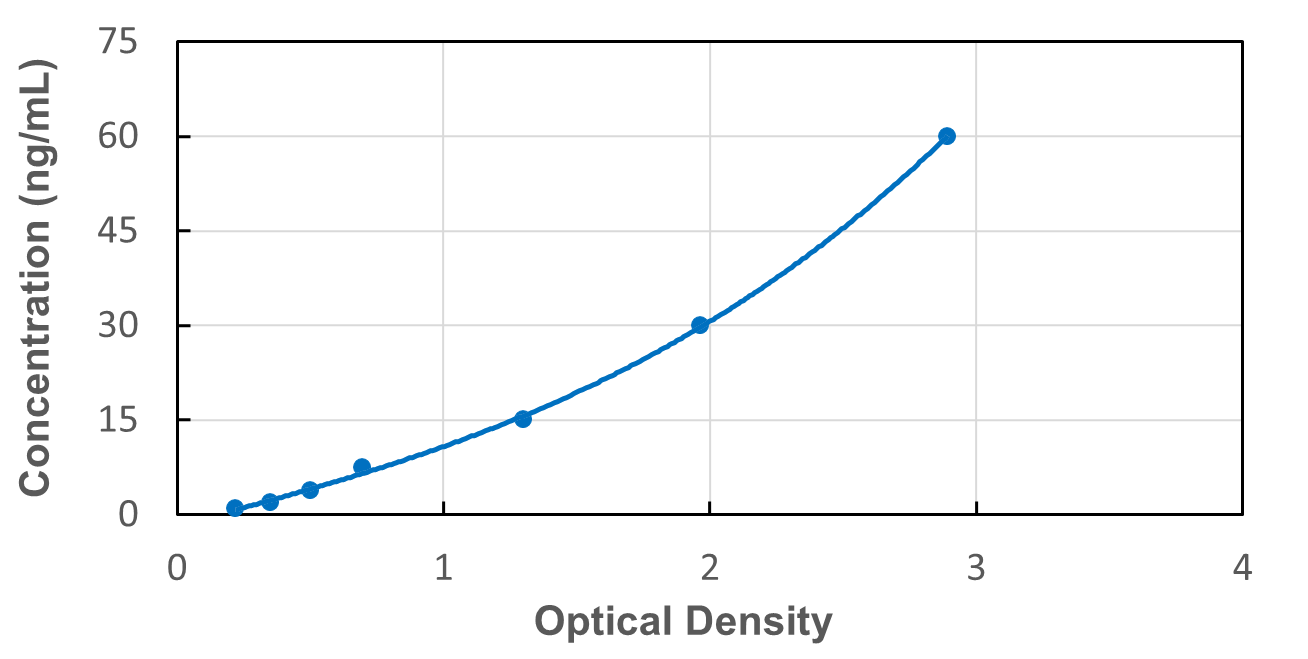 Standard Curve